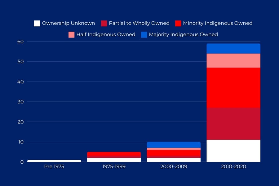 Renewable Energy Projects by Share of Indigenous Ownership