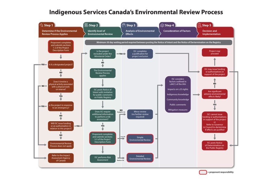 Indigenous Services Canada's Environmental Review Process 