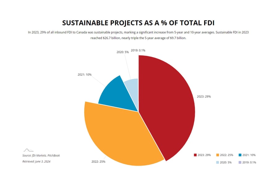 Sustainable Projects as a % of Total FDI