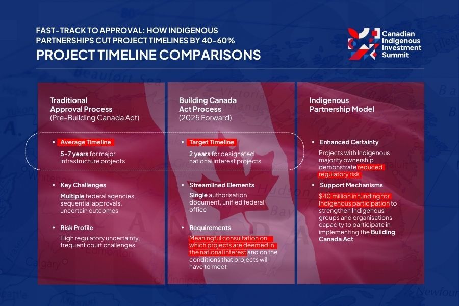 Fast-Track to Approval: How Indigenous Partnerships Cut Project Timelines by 40-60%