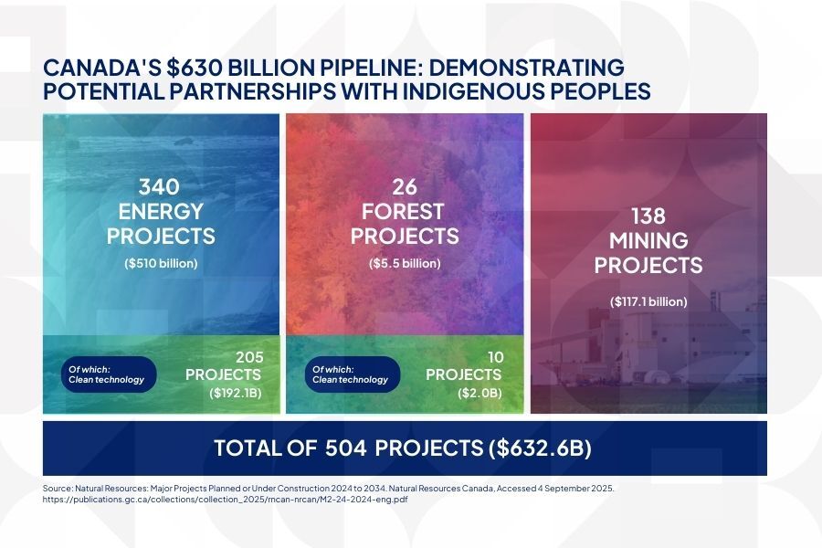 2025090405 - The $500 Billion Pipeline Mapping Canadas Indigenous Investment Megaprojects - CIIS