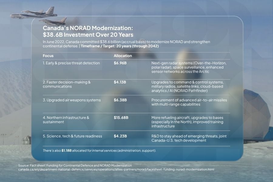 20251007 - OP2 - The $38.6 Billion North American Aerospace Defense Command (NORAD) Modernisation - CIIS