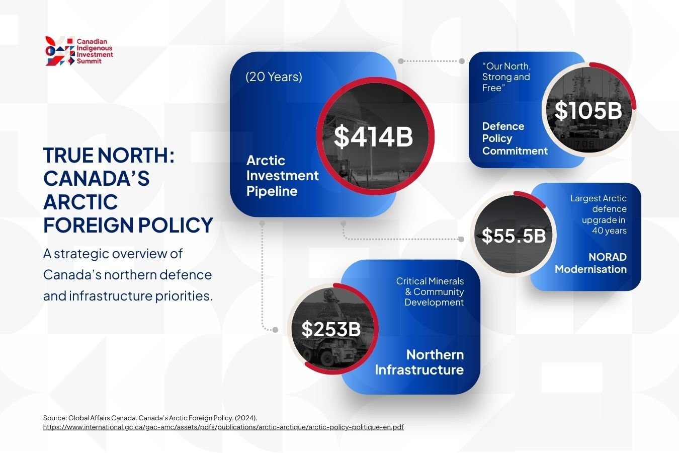 True North: Canada's Arctic Foreign Policy